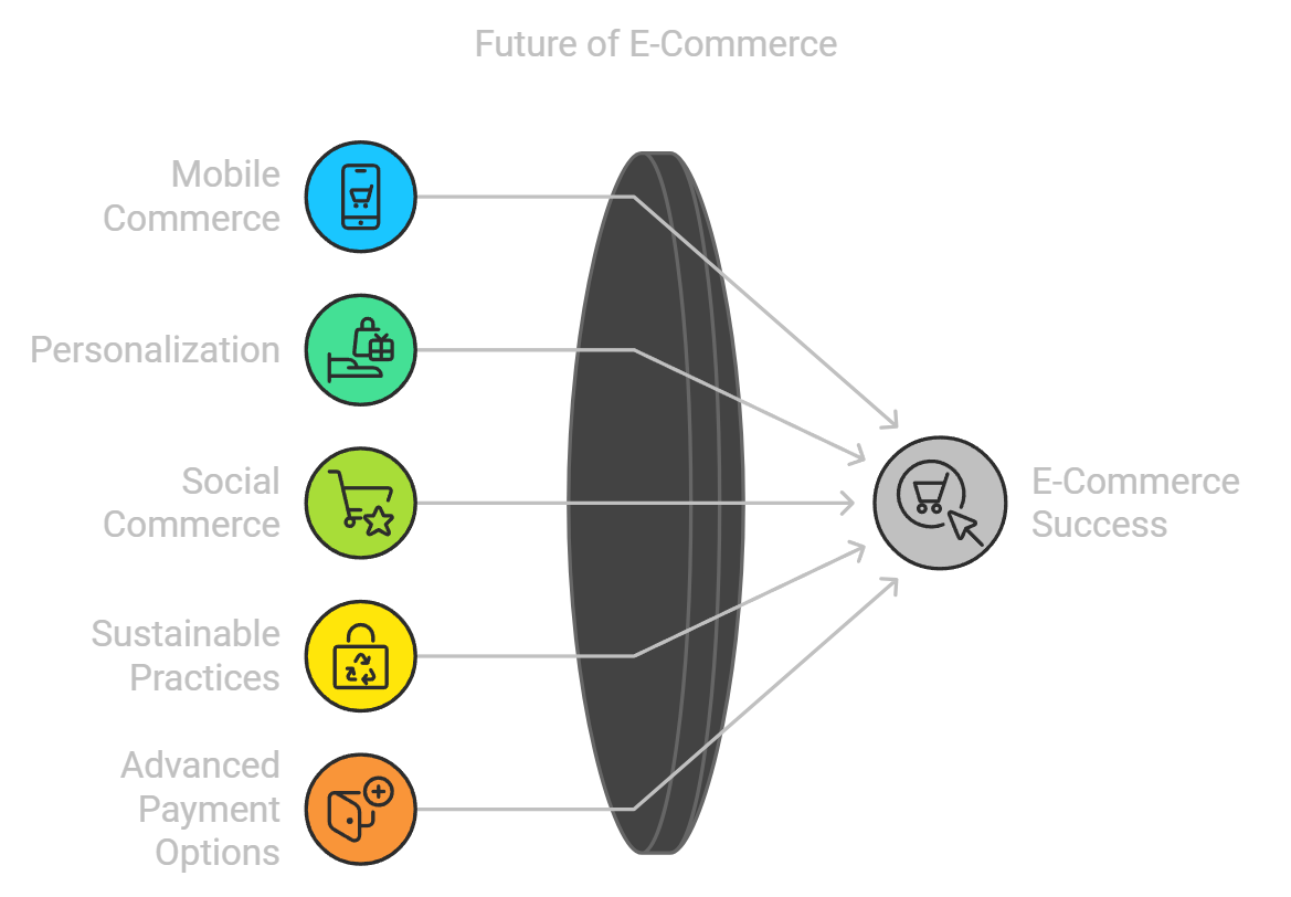 The Future of E-Commerce: Trends to Watch